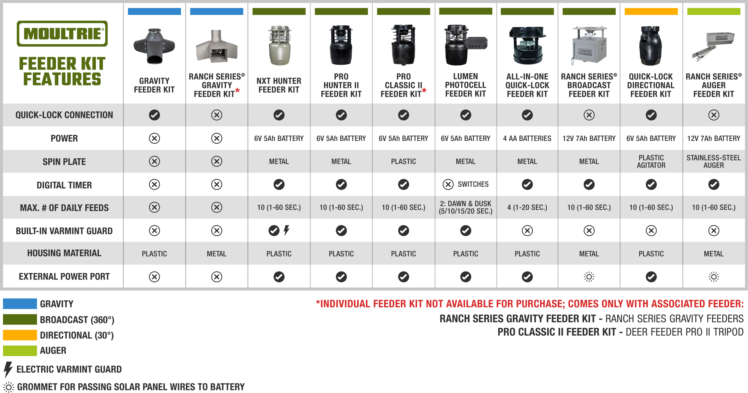 Moultrie Feeder Kit Features Table: Comparison of all of Moultrie's different types of feeder kits